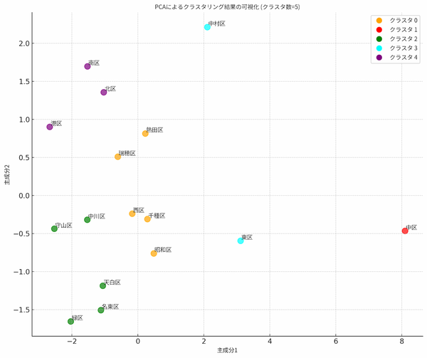 K-Means Clustering With PCA (5 Clusters)_px1200.png